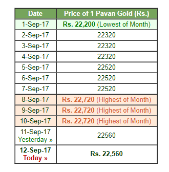 gold rate