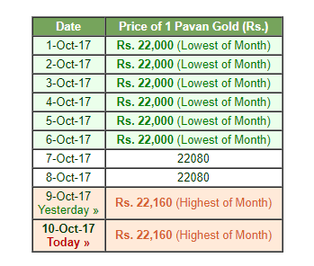 gold rate 10 10 17