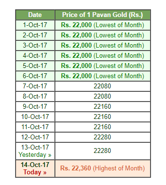gold rate chart
