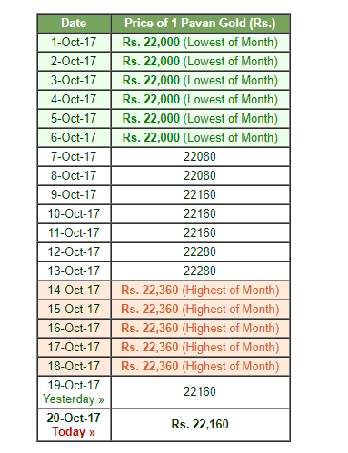 gold rate